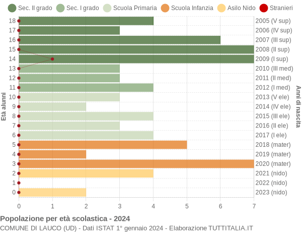 Grafico Popolazione in età scolastica - Lauco 2024