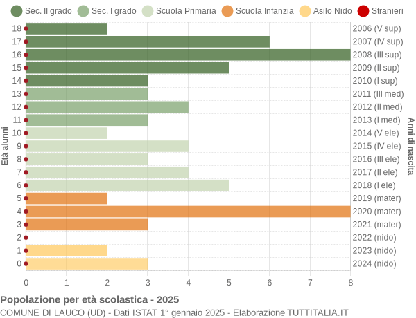 Grafico Popolazione in età scolastica - Lauco 2025