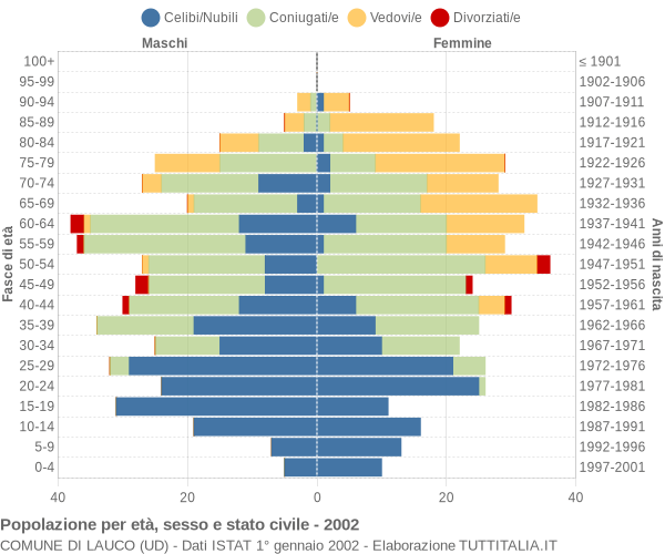 Grafico Popolazione per età, sesso e stato civile Comune di Lauco (UD)