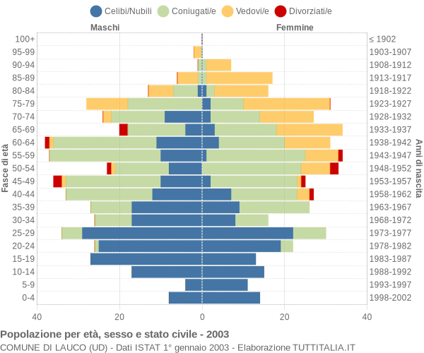 Grafico Popolazione per età, sesso e stato civile Comune di Lauco (UD)