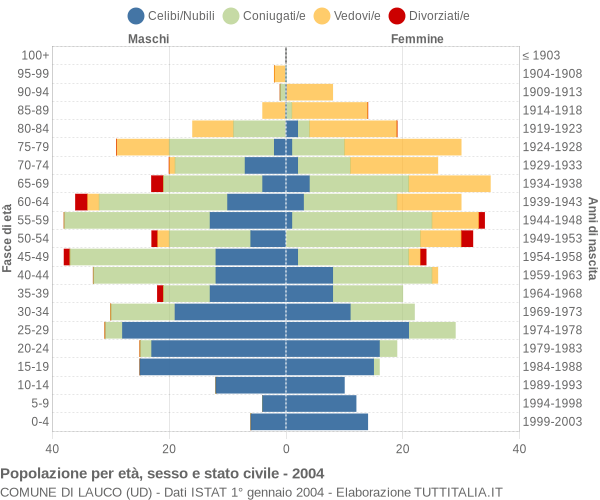 Grafico Popolazione per età, sesso e stato civile Comune di Lauco (UD)