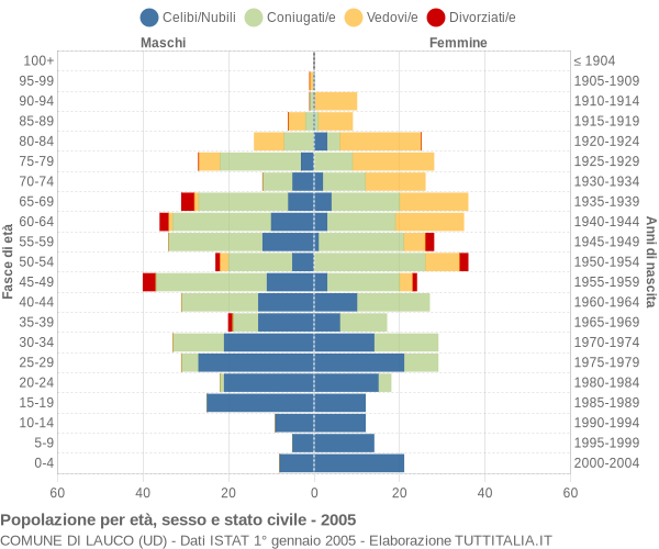 Grafico Popolazione per età, sesso e stato civile Comune di Lauco (UD)