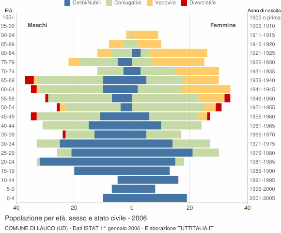 Grafico Popolazione per età, sesso e stato civile Comune di Lauco (UD)