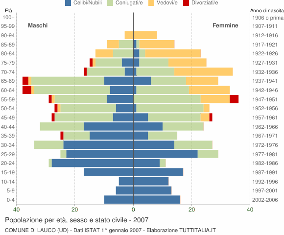 Grafico Popolazione per età, sesso e stato civile Comune di Lauco (UD)