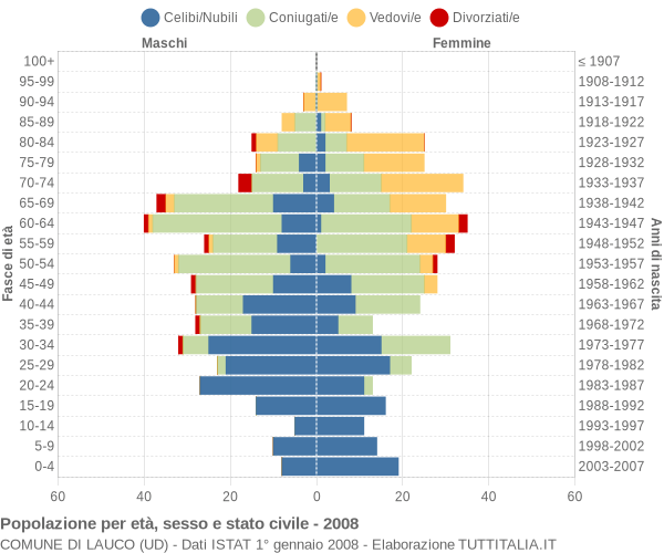 Grafico Popolazione per età, sesso e stato civile Comune di Lauco (UD)