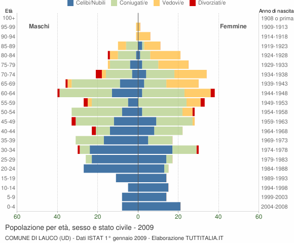 Grafico Popolazione per età, sesso e stato civile Comune di Lauco (UD)