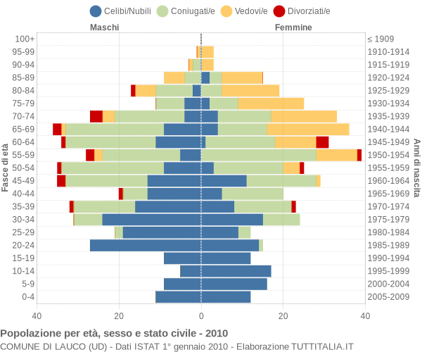 Grafico Popolazione per età, sesso e stato civile Comune di Lauco (UD)