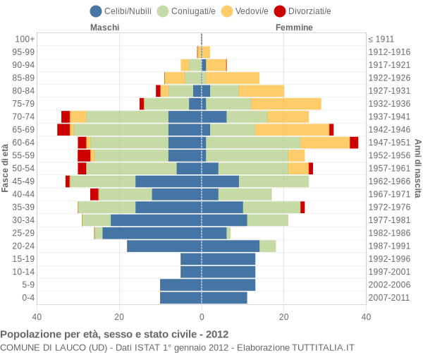 Grafico Popolazione per età, sesso e stato civile Comune di Lauco (UD)