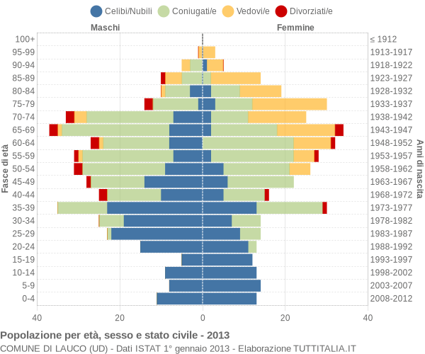 Grafico Popolazione per età, sesso e stato civile Comune di Lauco (UD)