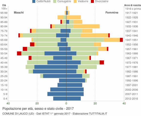 Grafico Popolazione per età, sesso e stato civile Comune di Lauco (UD)
