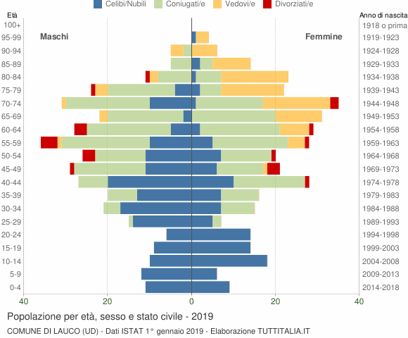 Grafico Popolazione per età, sesso e stato civile Comune di Lauco (UD)