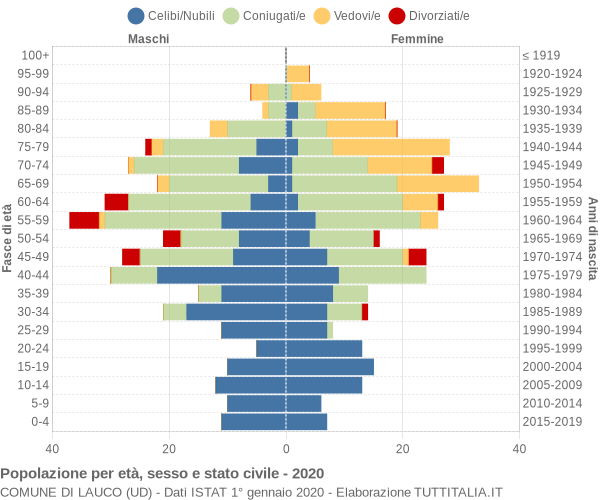 Grafico Popolazione per età, sesso e stato civile Comune di Lauco (UD)