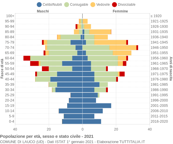 Grafico Popolazione per età, sesso e stato civile Comune di Lauco (UD)