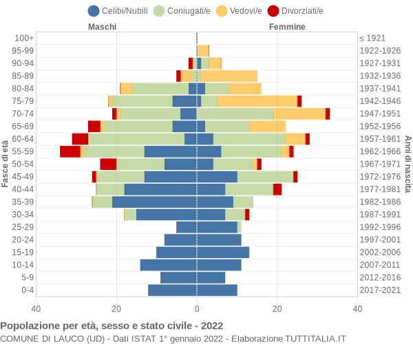 Grafico Popolazione per età, sesso e stato civile Comune di Lauco (UD)