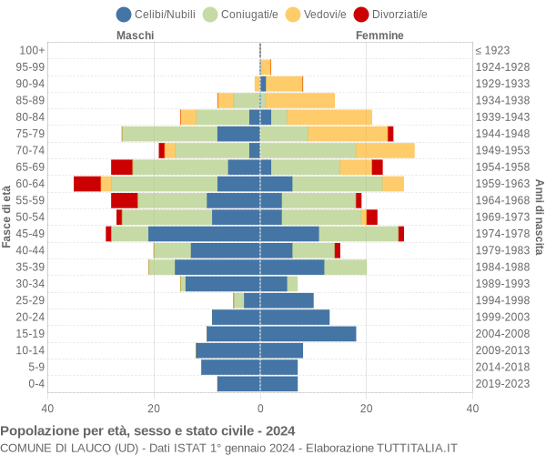 Grafico Popolazione per età, sesso e stato civile Comune di Lauco (UD)