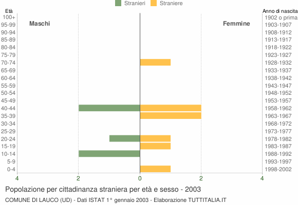 Grafico cittadini stranieri - Lauco 2003