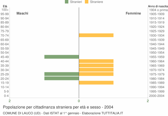 Grafico cittadini stranieri - Lauco 2004
