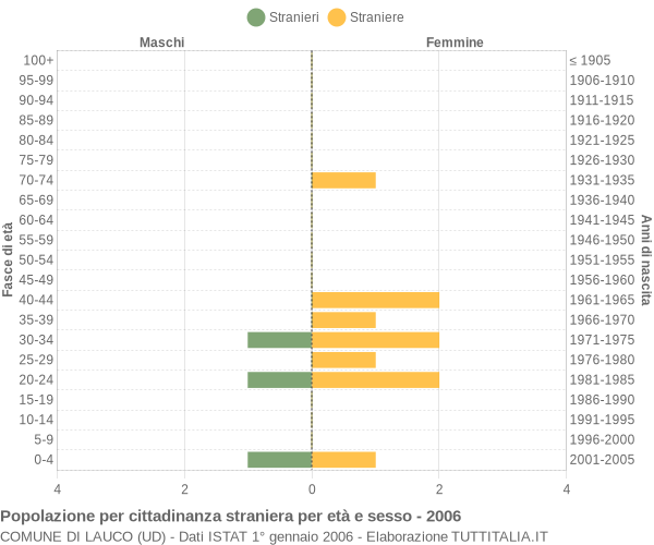 Grafico cittadini stranieri - Lauco 2006