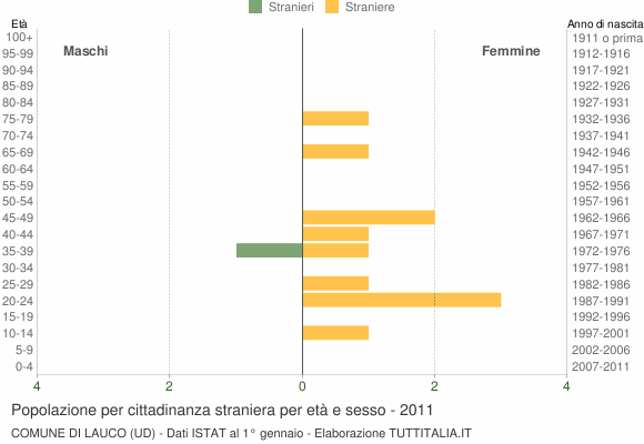 Grafico cittadini stranieri - Lauco 2011