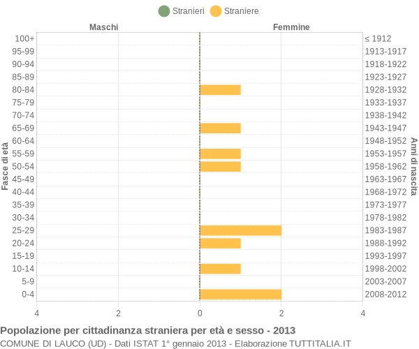 Grafico cittadini stranieri - Lauco 2013