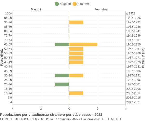 Grafico cittadini stranieri - Lauco 2022