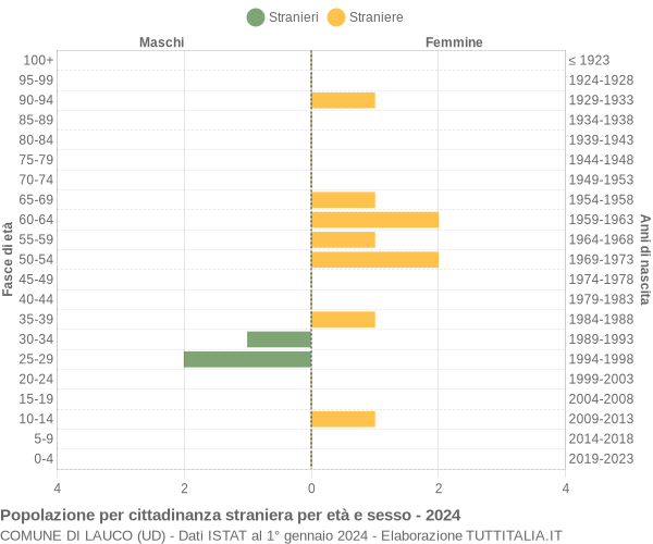 Grafico cittadini stranieri - Lauco 2024