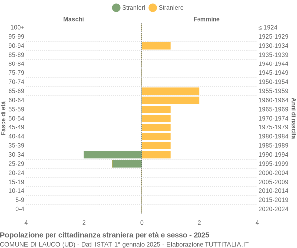 Grafico cittadini stranieri - Lauco 2025