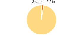 Percentuale cittadini stranieri Comune di Lauco (UD)