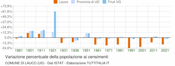 Grafico variazione percentuale della popolazione Comune di Lauco (UD)