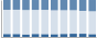 Grafico struttura della popolazione Comune di Lauco (UD)