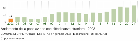 Grafico andamento popolazione stranieri Comune di Carlino (UD)