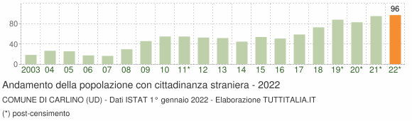 Grafico andamento popolazione stranieri Comune di Carlino (UD)