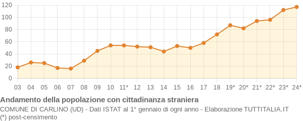 Andamento popolazione stranieri Comune di Carlino (UD)