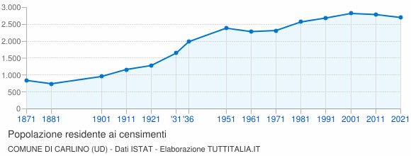 Grafico andamento storico popolazione Comune di Carlino (UD)