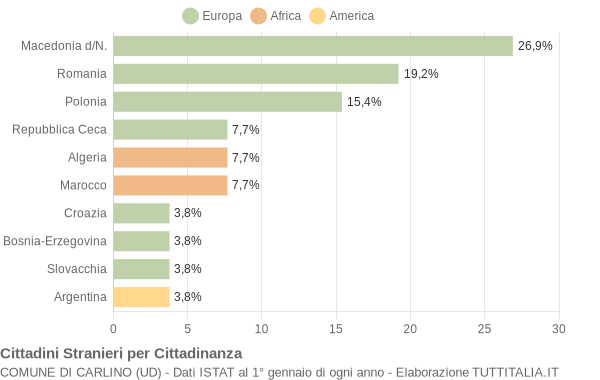 Grafico cittadinanza stranieri - Carlino 2004