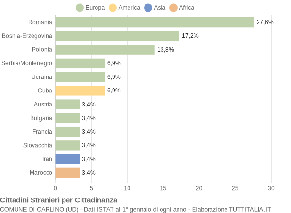 Grafico cittadinanza stranieri - Carlino 2008