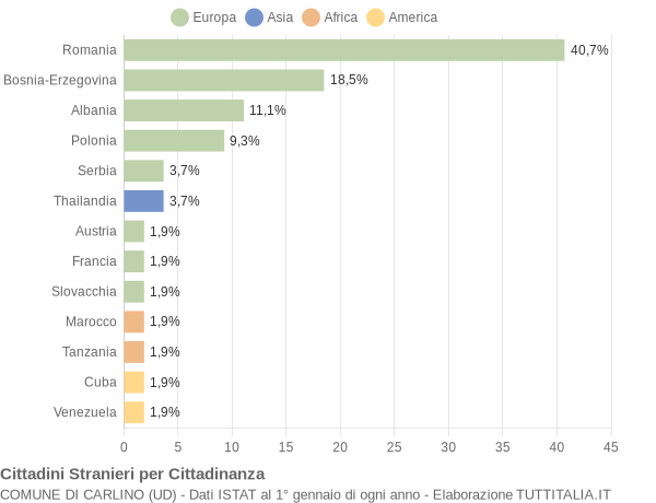 Grafico cittadinanza stranieri - Carlino 2011