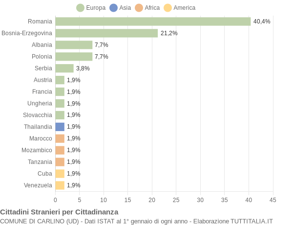 Grafico cittadinanza stranieri - Carlino 2012