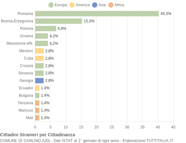 Grafico cittadinanza stranieri - Carlino 2018