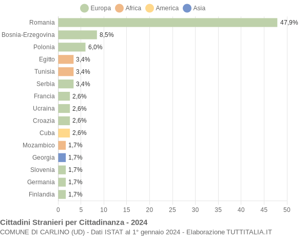 Grafico cittadinanza stranieri - Carlino 2024