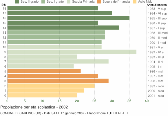 Grafico Popolazione in età scolastica - Carlino 2002