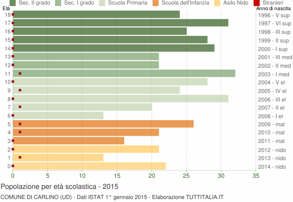 Grafico Popolazione in età scolastica - Carlino 2015