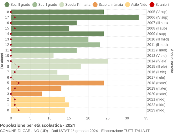 Grafico Popolazione in età scolastica - Carlino 2024