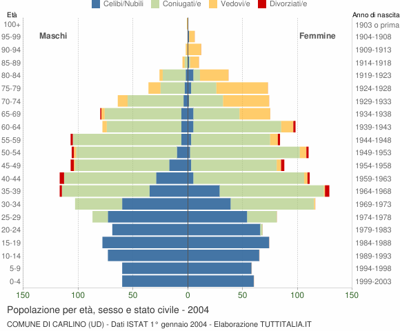Grafico Popolazione per età, sesso e stato civile Comune di Carlino (UD)