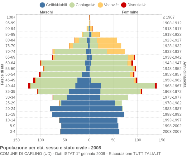 Grafico Popolazione per età, sesso e stato civile Comune di Carlino (UD)