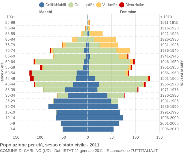 Grafico Popolazione per età, sesso e stato civile Comune di Carlino (UD)