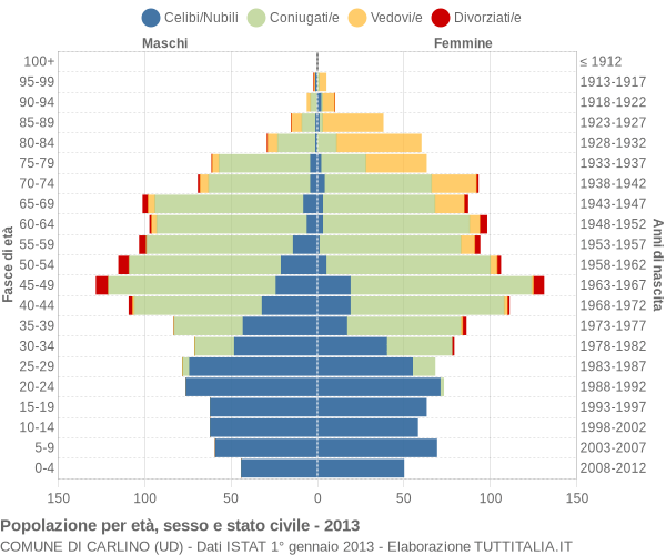 Grafico Popolazione per età, sesso e stato civile Comune di Carlino (UD)