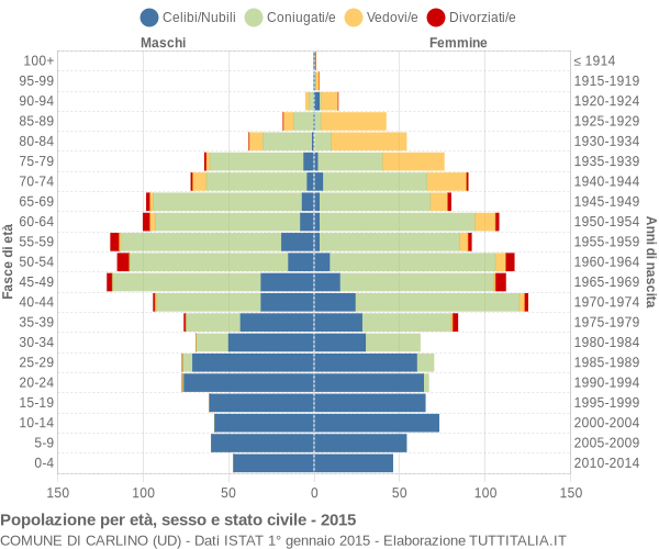 Grafico Popolazione per età, sesso e stato civile Comune di Carlino (UD)