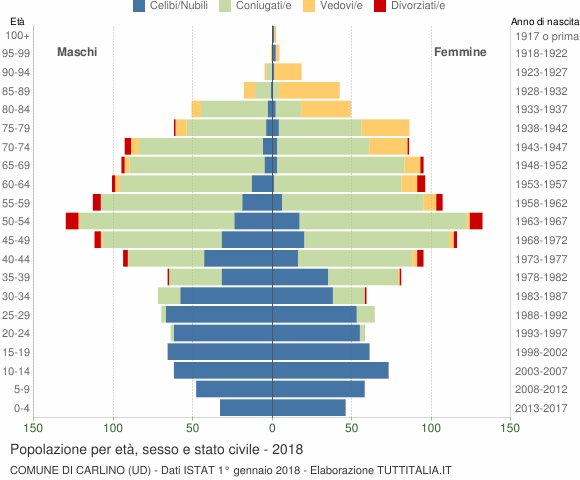 Grafico Popolazione per età, sesso e stato civile Comune di Carlino (UD)