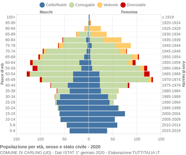 Grafico Popolazione per età, sesso e stato civile Comune di Carlino (UD)